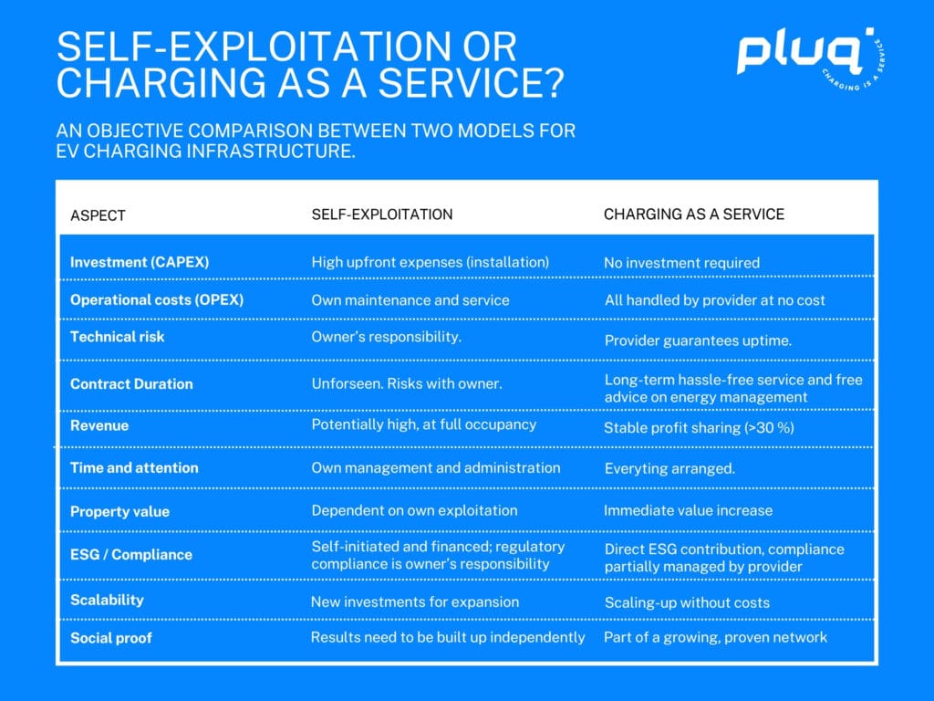 A comparison chart answers the question of whether to invest in self-exploitation or charging as a service for EV infrastructure, analyzing investment, operational costs, contract duration, risk, and social proof.