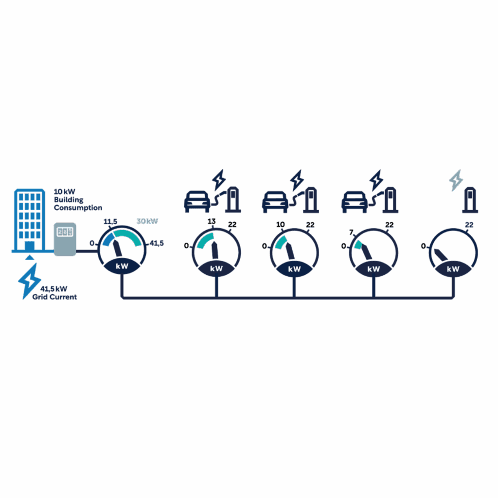 Diagram showing 10 kW building consumption, with 41.5 kW grid current split among four electric car charging stations, each represented by a dial indicating varying kilowatt usage.