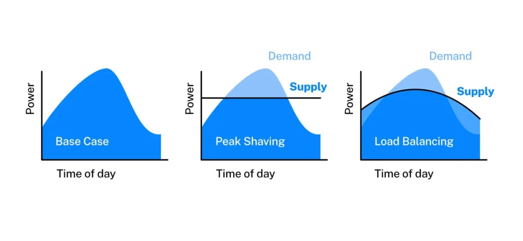 Three charts compare power demand and supply over time: Base Case shows rising and falling demand; Peak Shaving shows a flat supply and reduced peak; Load Balancing with pluq closely matches supply to demand fluctuations.